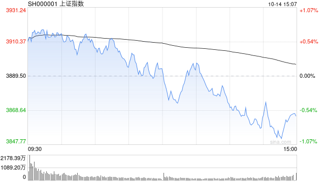 A股收评：三大指数下跌创指跌3.99%<strong></p>
<p>华英农业股票</strong>，大金融逆势活跃半导体重挫！超3500股下跌，成交2.6万亿放量2224亿；机构解读