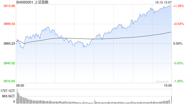 A股收评：沪指涨1.22%重返3900点<strong></p>
<p>亨通光电股票</strong>，创指涨2.36%，机器人走强！超4300股上涨，成交2.09万亿缩量5062亿；机构解读