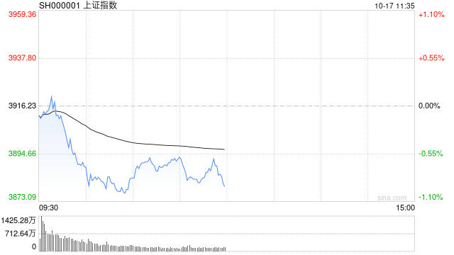 A股收评：沪指跌近2%失守3900点<strong></p>
<p>航发动力股票</strong>，深成指、创指跌3%，银行股逆势走强！成交1.95万亿放量57亿，4800股下跌；机构解读