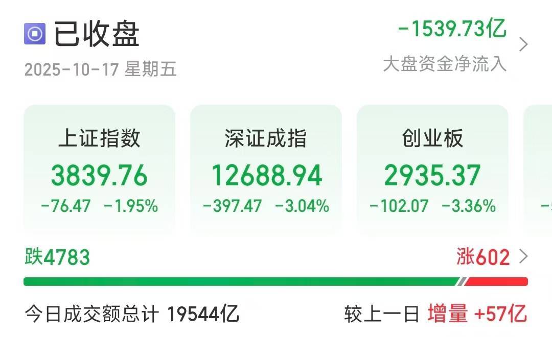 深指、创业板收跌超3％<strong></p>
<p>航发动力股票</strong>，近4800只个股下跌