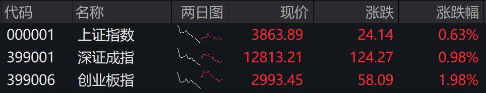 收盘丨创业板指冲高回落涨近2%<strong></p>
<p>国泰君安股票</strong>,两市成交额缩量超2000亿
