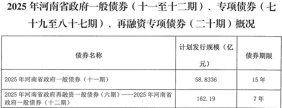 河南拟发行378亿地方债!含10亿元再融资专项债<strong></p>
<p>保变电气股票</strong>,用于置换隐债