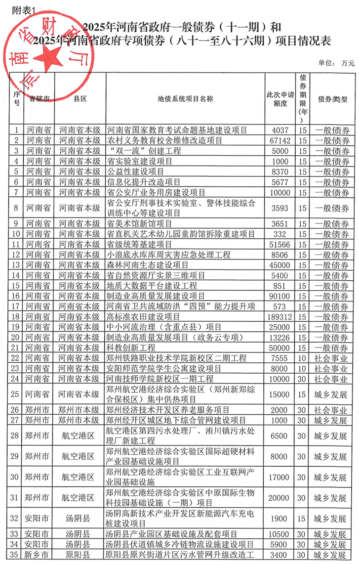 河南拟发行378亿地方债!含10亿元再融资专项债<strong></p>
<p>保变电气股票</strong>,用于置换隐债