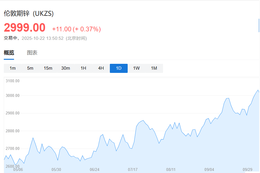 锌价连涨三天！交易商争抢库存<strong></p>
<p>保变电气股票</strong>，LME锌市场临数十年来最紧张局面