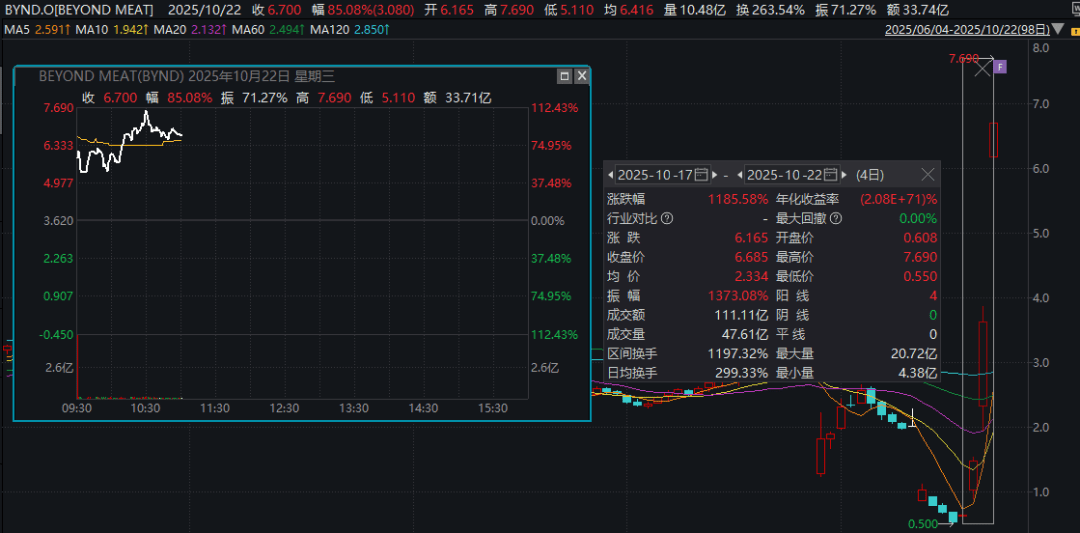 深夜暴涨<strong></p>
<p>博通股票</strong>,多次熔断!4天12倍,又见散户逼空?