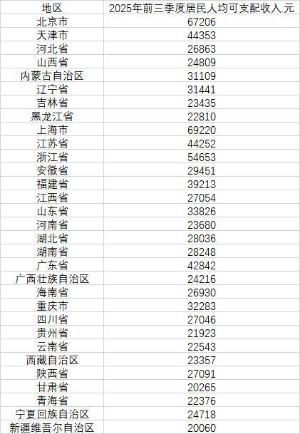 最新发布<strong></p>
<p>博通股票</strong>，31省份前三季度人均可支配收入