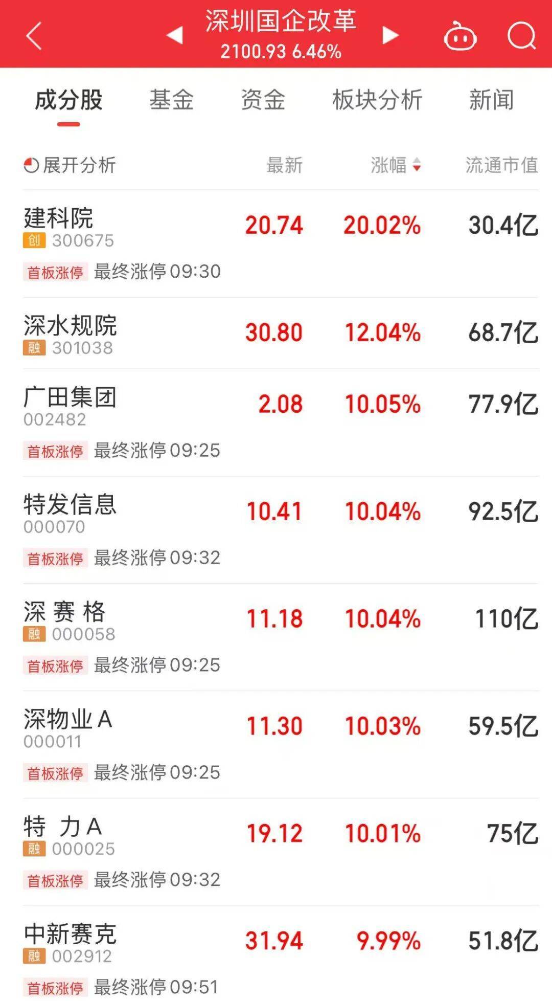 5分钟封涨停！人气龙头股<strong></p>
<p>东方园林股票</strong>，10天9板