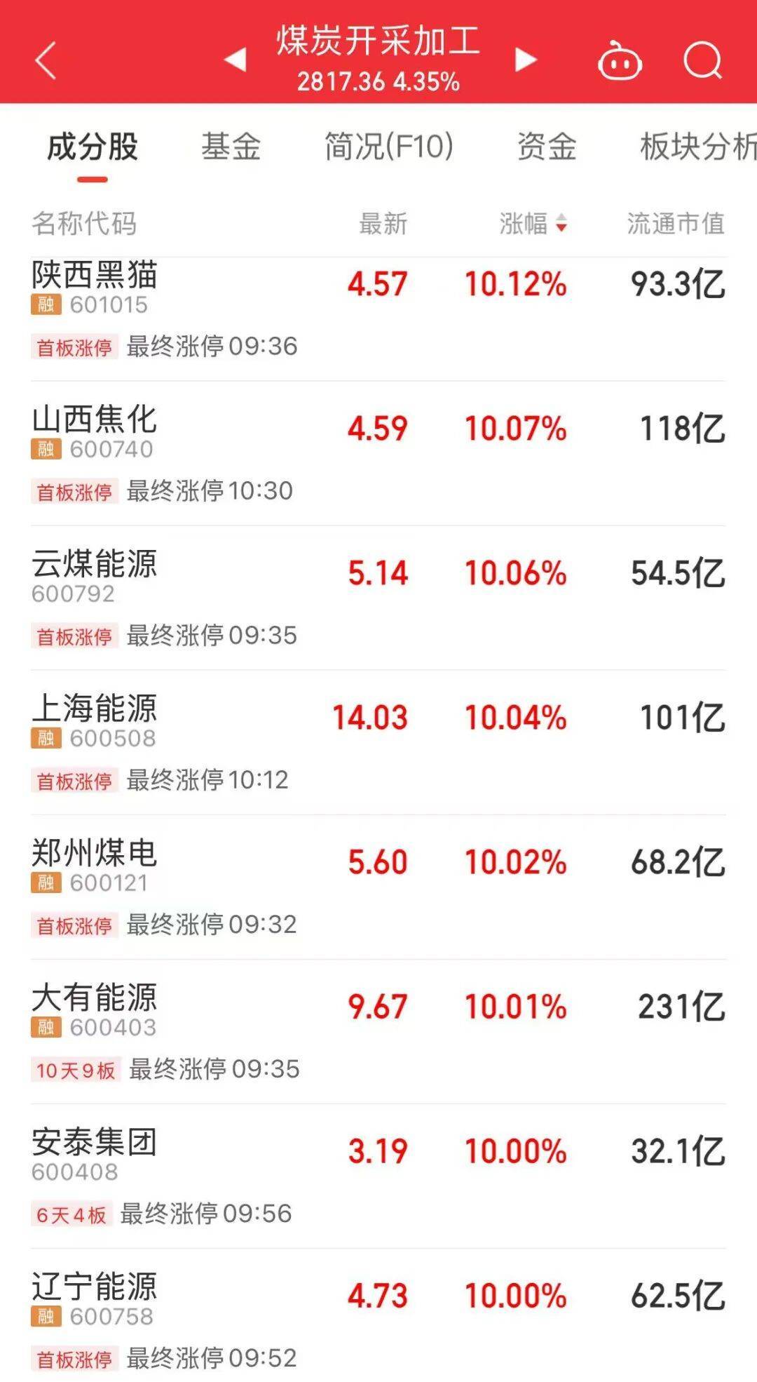 5分钟封涨停！人气龙头股<strong></p>
<p>东方园林股票</strong>，10天9板