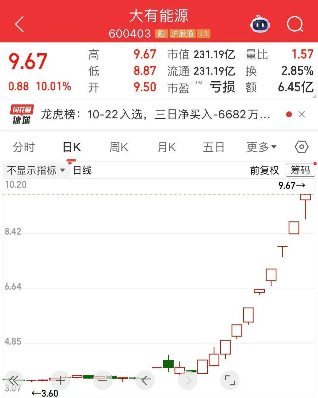 5分钟封涨停！人气龙头股<strong></p>
<p>东方园林股票</strong>，10天9板