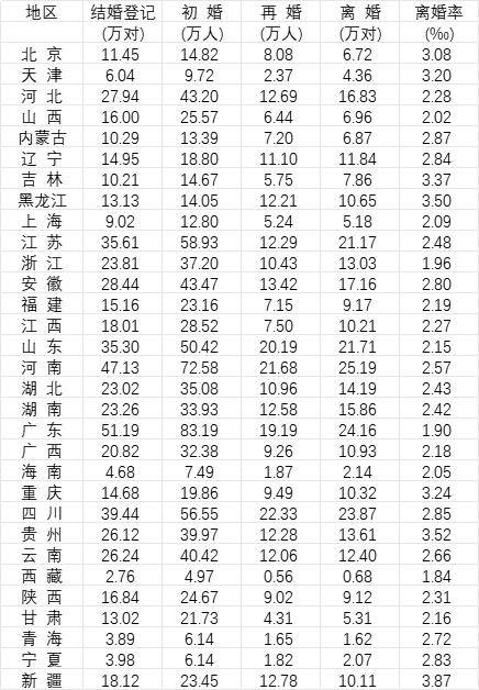 31省份去年婚姻数据公布<strong></p>
<p>宝信软件股票</strong>，结婚人数十强省份出炉