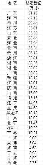 31省份去年婚姻数据公布<strong></p>
<p>宝信软件股票</strong>，结婚人数十强省份出炉