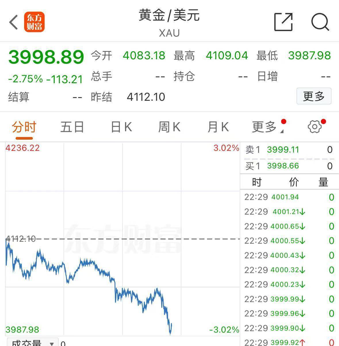 黄金<strong></p>
<p>宝信软件股票</strong>，跌破4000美元！现在该怎么投？机构人士建议