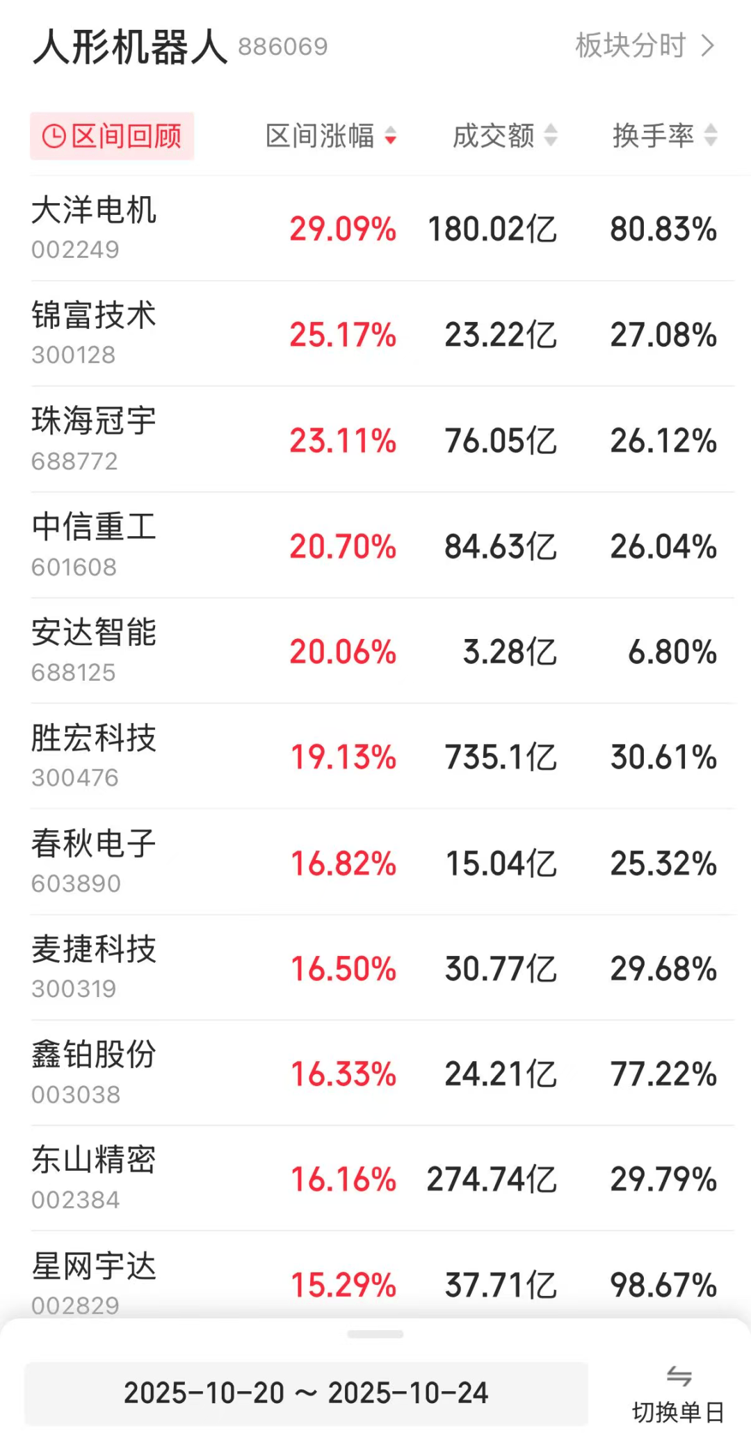 龙头股一周大涨近30%<strong></p>
<p>宝信软件股票</strong>!人形机器人板块再传利好
