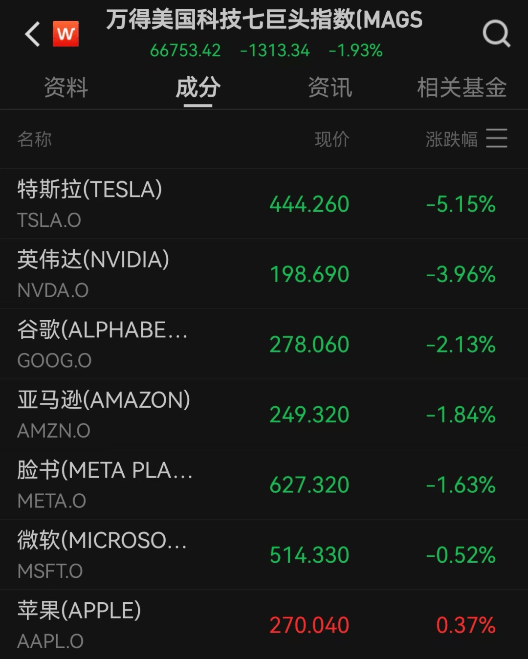 美股遭重挫<strong></p>
<p>新大陆股票</strong>!六巨头一夜蒸发3.2万亿